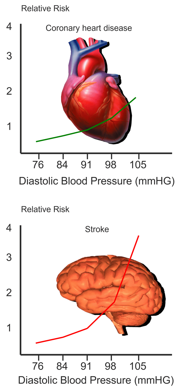 risks of hypertension vertical